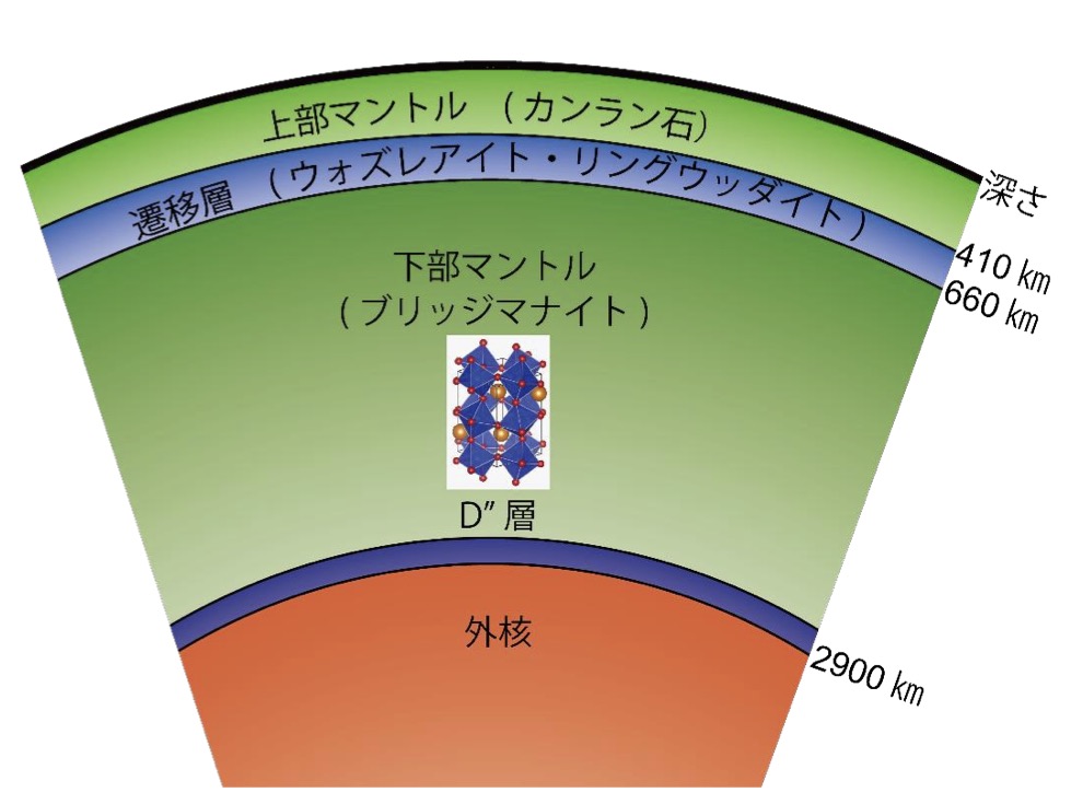 地球内部に最も多いブリッジマナイトの粘性率の決定～火山や地震に影響を与えるマントルダイナミクスの解明に前進～