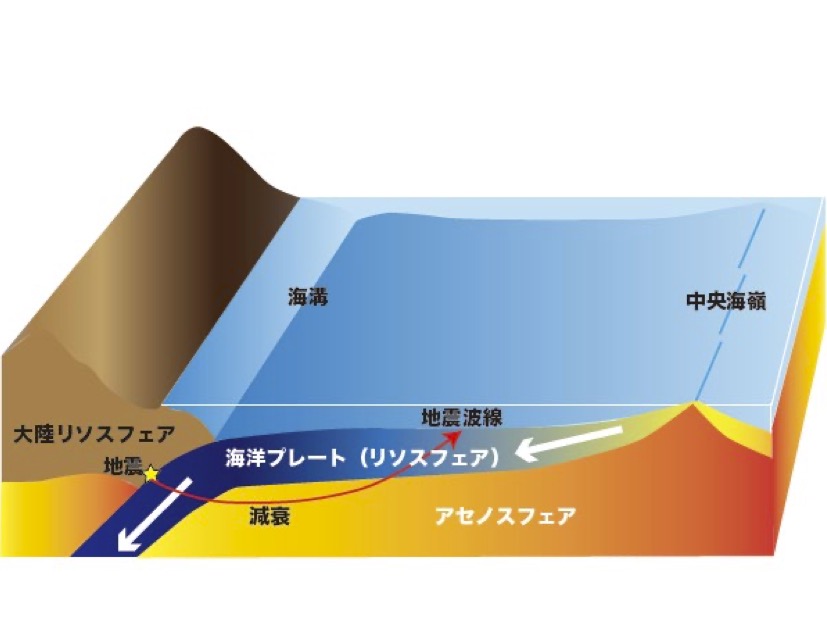 プレート運動はマントルのアセノスフェアの水が駆動する